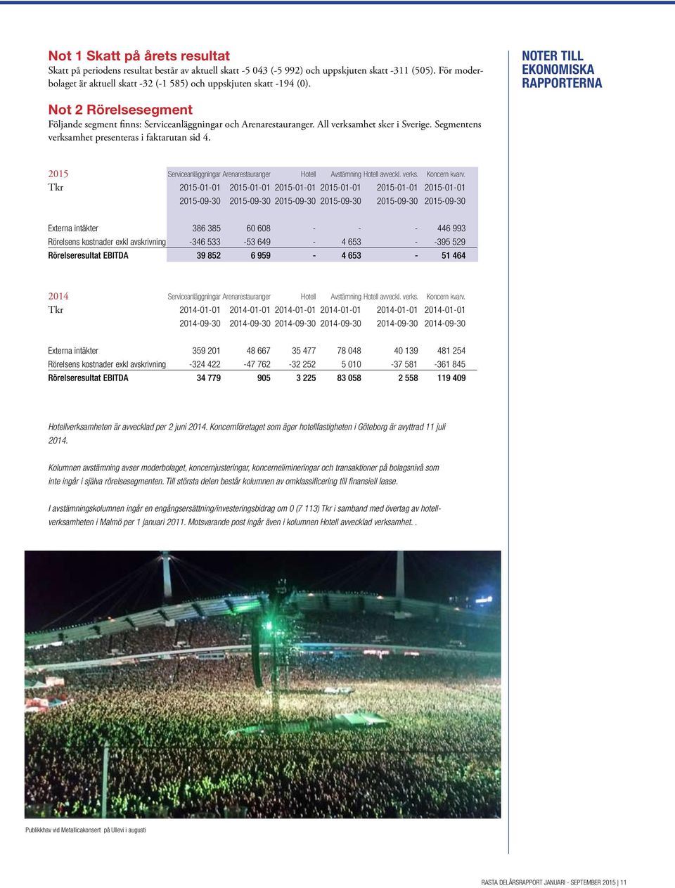 All verksamhet sker i Sverige. Segmentens verksamhet presenteras i faktarutan sid 4. 2015 Serviceanläggningar Arenarestauranger Hotell Avstämning Hotell avveckl. verks. Koncern kvarv.