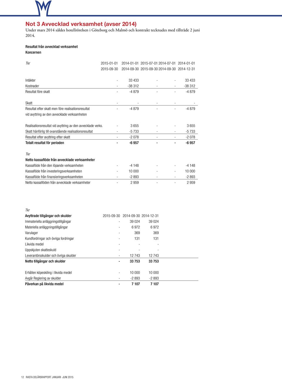 -38 312 - - -38 312 Resultat före skatt - -4 879 - - -4 879 Skatt - - - - - Resultat efter skatt men före realisationsresultat - -4 879 - - -4 879 vid avyttring av den avvecklade verksamheten