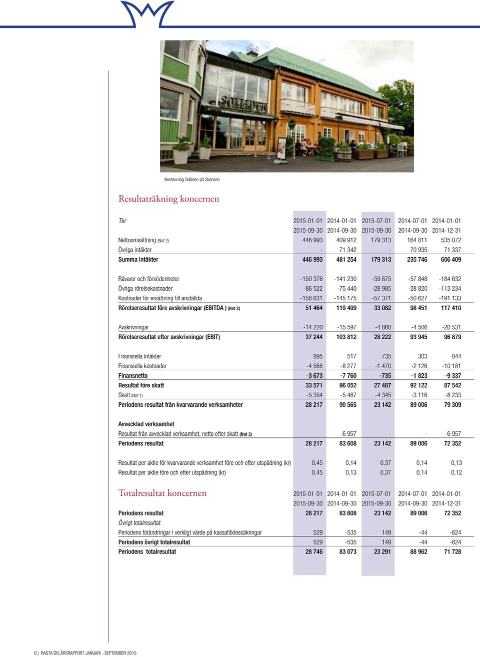 Övriga rörelsekostnader -86 522-75 440-28 985-28 820-113 234 Kostnader för ersättning till anställda -158 631-145 175-57 371-50 627-191 133 Rörelseresultat före avskrivningar (EBITDA ) (Not 2) 51 464