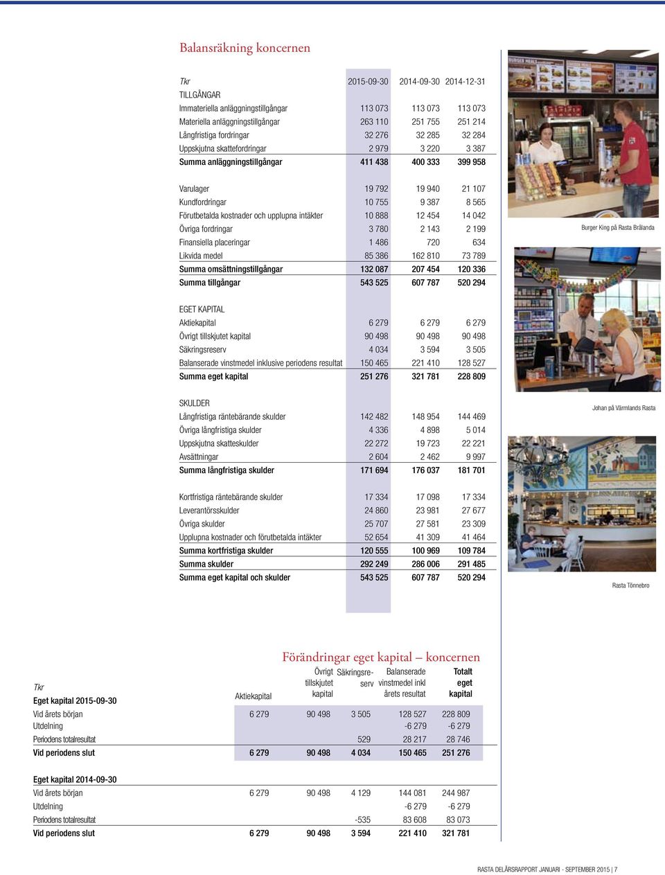 387 8 565 Förutbetalda kostnader och upplupna intäkter 10 888 12 454 14 042 Övriga fordringar 3 780 2 143 2 199 Finansiella placeringar 1 486 720 634 Likvida medel 85 386 162 810 73 789 Summa