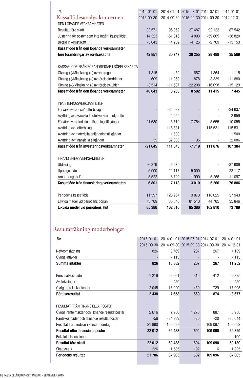 verksamheten före förändringar av rörelsekapital 42 851 30 747 28 255 29 488 35 569 KASSAFLÖDE FRÅN FÖRÄNDRINGAR I RÖRELSEKAPITAL Ökning (-)/Minskning (+) av varulager 1 315 52 1 657 1 364-1 115