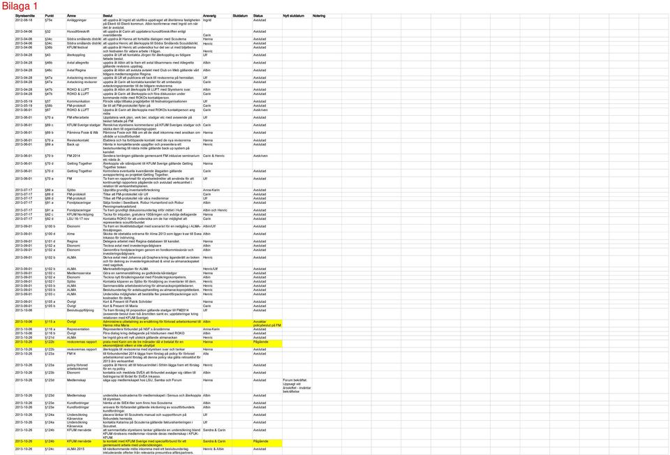 2013-04-06 32 Huvudföreskrift att uppdra åt Carin att uppdatera huvudföreskriften enligt ovanstående Carin 2013-04-06 34c Södra smålands distrikt att uppdra åt Hanna att fortsätta dialogen med