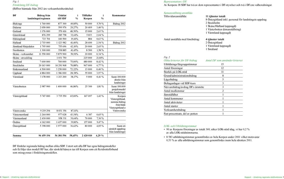 50 000 5,70 % Bidrag 2012 Dalarna 2 050 000 599 976 29,27% 20 409 3,40 % Gotland 1 176 000 570 416 48,50% 15 000 2,63 % Gästrikland 876 299 285 758 32,61% 5 833 2,04 % Hälsingland 723 701 140 500