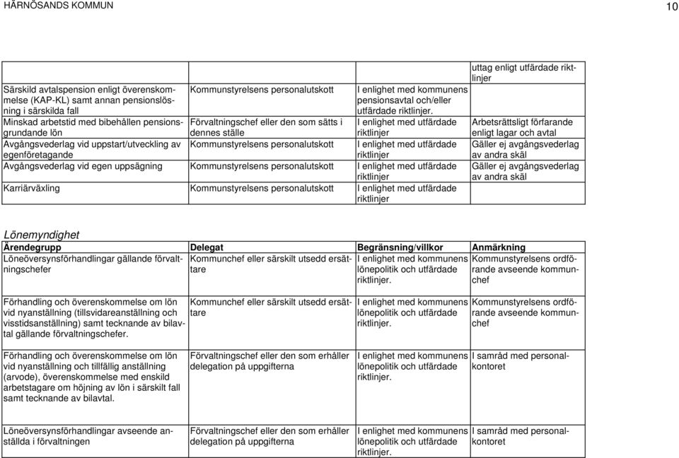 Förvaltningschef eller den som sätts i dennes ställe I enlighet med utfärdade riktlinjer Kommunstyrelsens personalutskott I enlighet med utfärdade riktlinjer Avgångsvederlag vid egen uppsägning