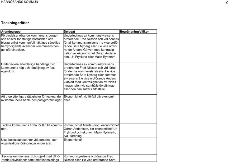 Undertecknas av kommunstyrelsens ordförande Fred Nilsson och vid dennes förfall kommunstyrelsens 1:e vice ordförande Sara Nyberg eller 2:e vice ordförande Anders Gäfvert med kontrasignation av
