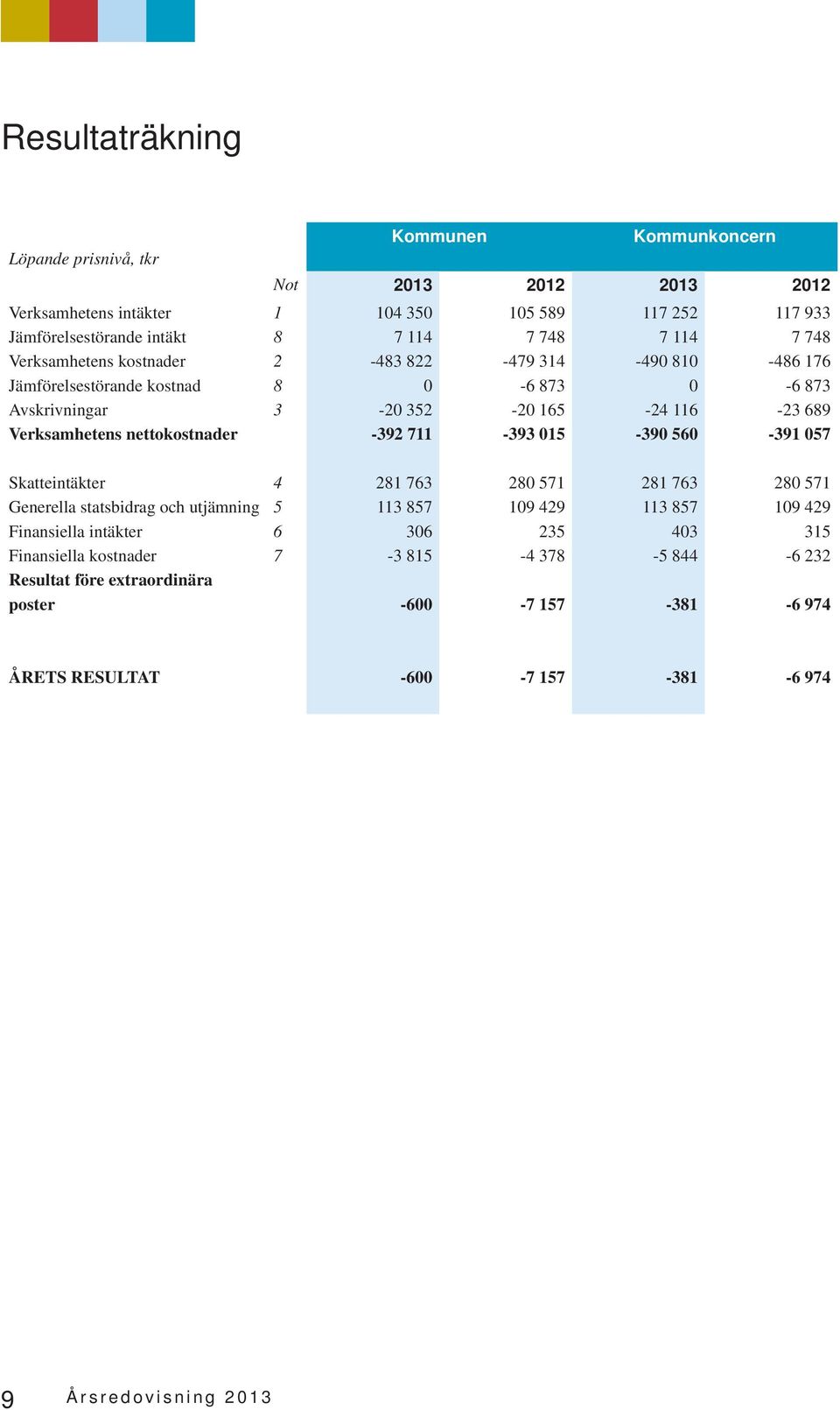 56 117 933 7 748-486 176-6 873-23 689-391 57 Skatteintäkter Generella statsbidrag och utjämning Finansiella intäkter Finansiella kostnader Resultat före extraordinära