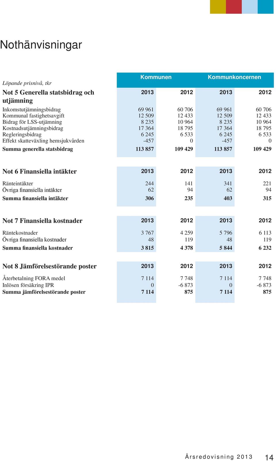 795 6 533 Summa generella statsbidrag 113 857 19 429 113 857 19 429 Not 6 Finansiella intäkter 213 212 213 212 Ränteintäkter Övriga finansiella intäkter Summa finansiella intäkter 36 235 43 315 244