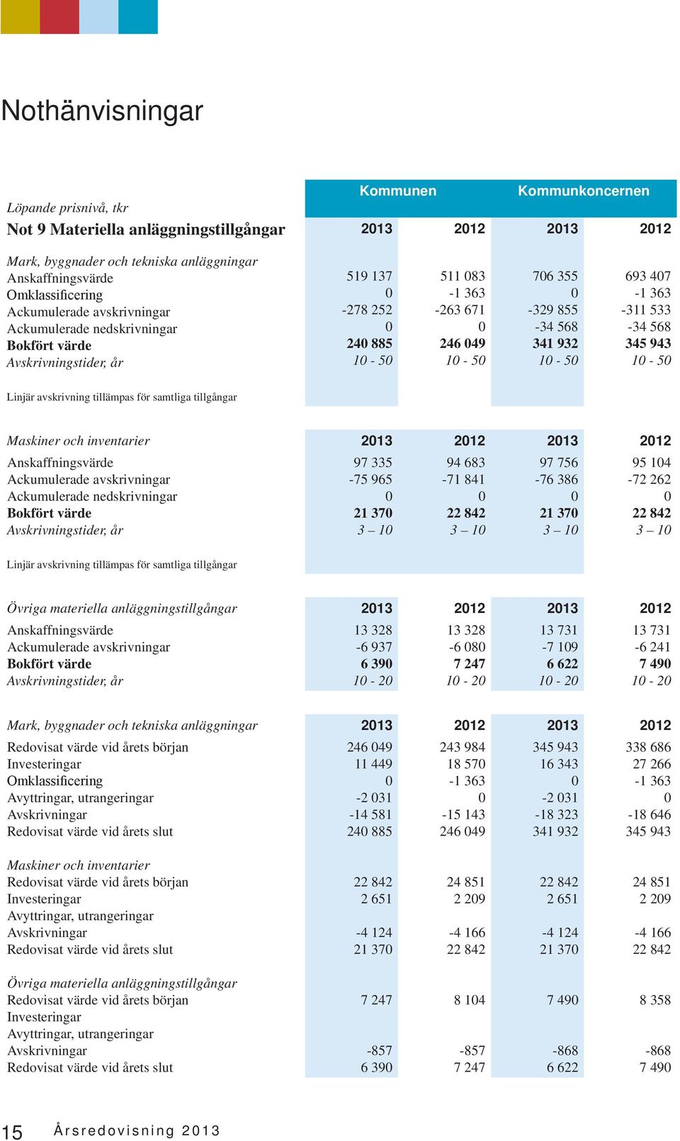 363-311 533-34 568 345 943 1-5 Linjär avskrivning tillämpas för samtliga tillgångar Maskiner och inventarier 213 212 213 212 Anskaffningsvärde Ackumulerade avskrivningar Ackumulerade nedskrivningar