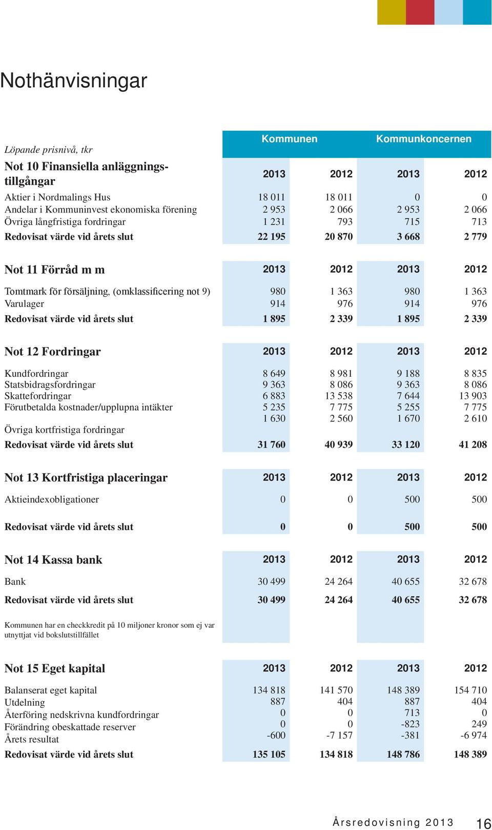 (omklassificering not 9) Varulager 98 914 1 363 976 Redovisat värde vid årets slut 1 895 2 339 1 895 2 339 98 914 1 363 976 Not 12 Fordringar 213 212 213 212 Kundfordringar Statsbidragsfordringar