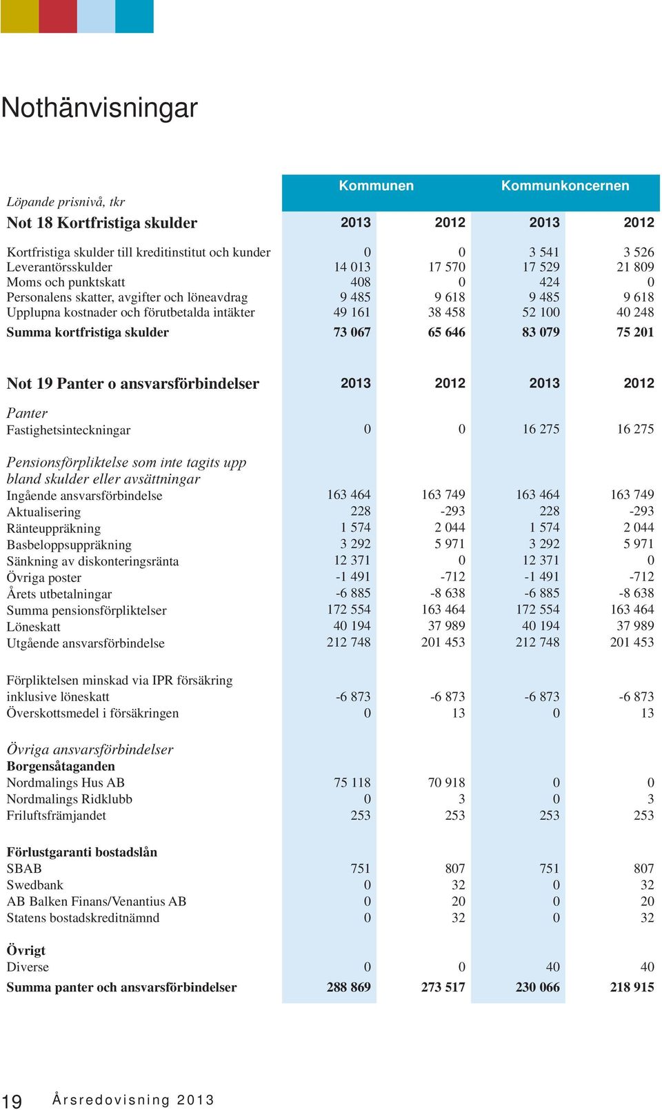 kortfristiga skulder 73 67 65 646 83 79 75 21 Not 19 Panter o ansvarsförbindelser 213 212 213 212 Panter Fastighetsinteckningar 16 275 16 275 Pensionsförpliktelse som inte tagits upp bland skulder