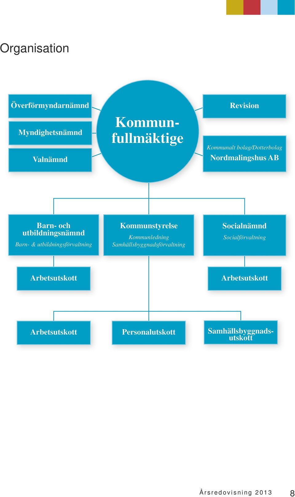 Kommunledning Samhällsbyggnadsförvaltning Socialnämnd Socialförvaltning Arbetsutskott