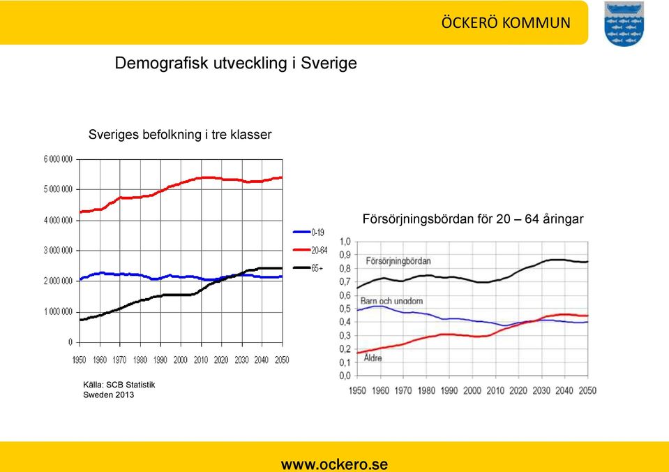 Försörjningsbördan för 20 64