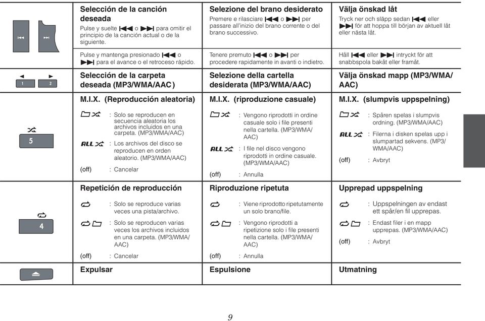 Tenere premuto o per procedere rapidamente in avanti o indietro. Selezione della cartella desiderata (MP3/WMA/AAC) M.I.X.