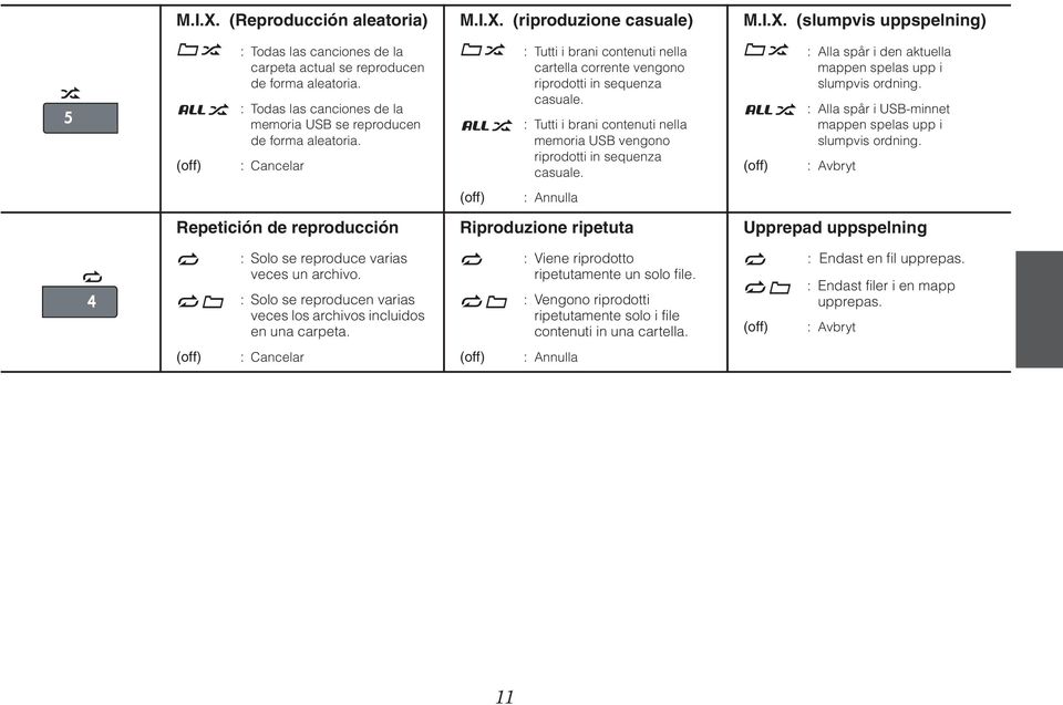 : Tutti i brani contenuti nella memoria USB vengono riprodotti in sequenza casuale. : Alla spår i den aktuella mappen spelas upp i slumpvis ordning.