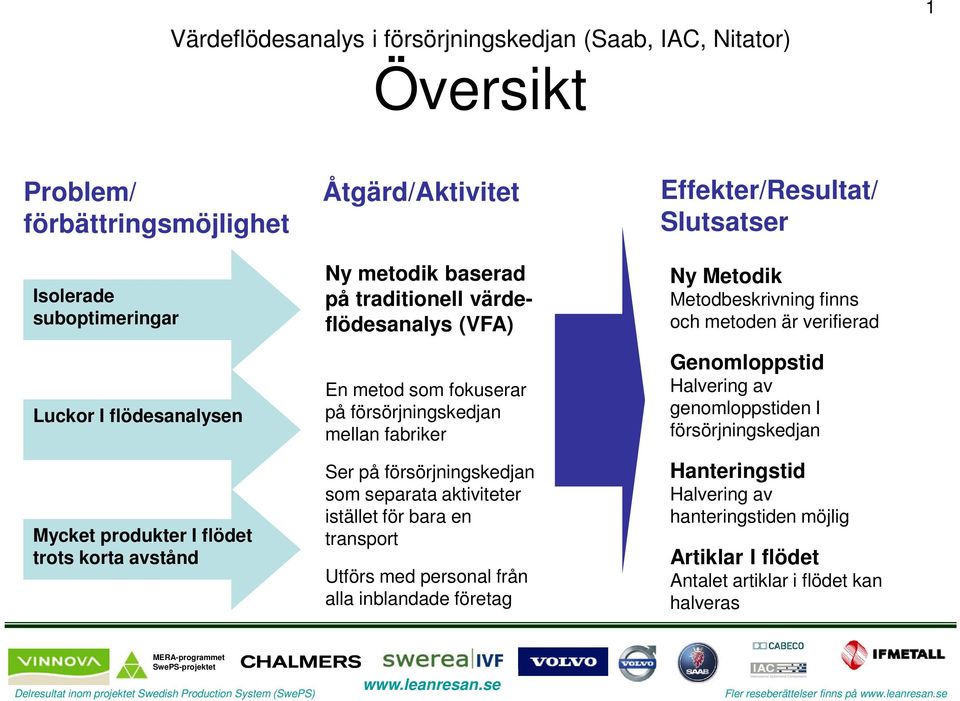 transport Utförs med personal från alla inblandade företag Effekter/Resultat/ Slutsatser Ny Metodik Metodbeskrivning finns och metoden är verifierad Genomloppstid Halvering