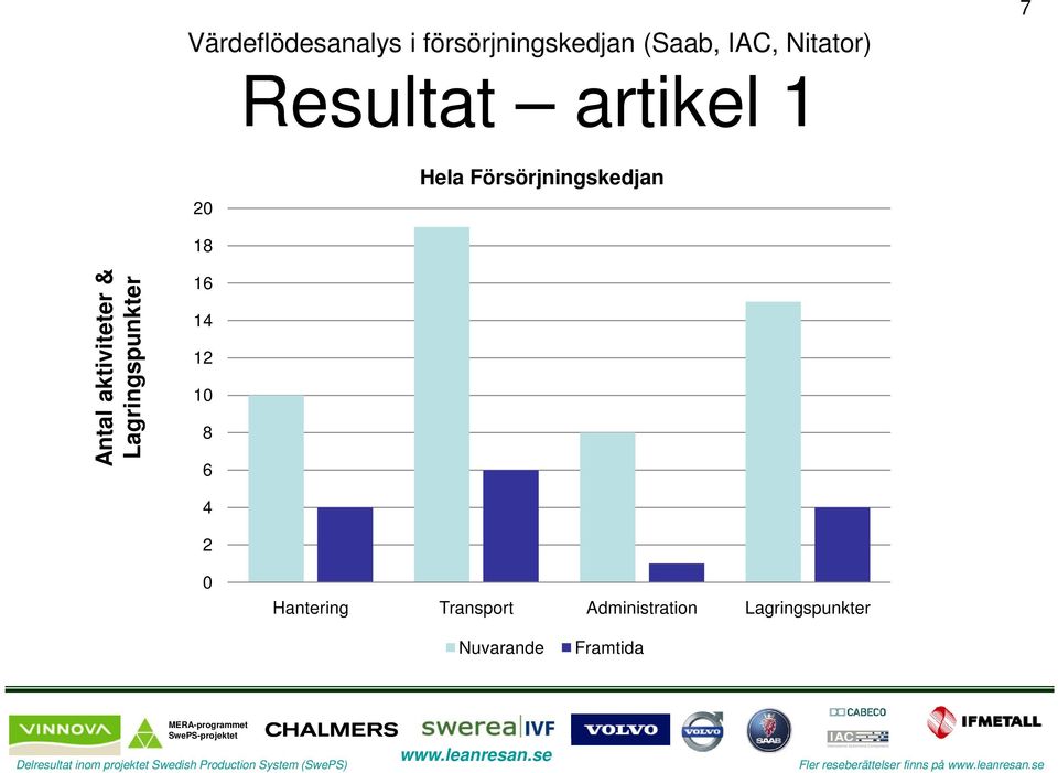 4 2 0 Hantering Transport Administration