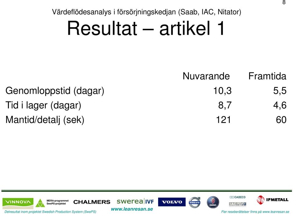 5,5 Tid i lager (dagar) 8,7 4,6