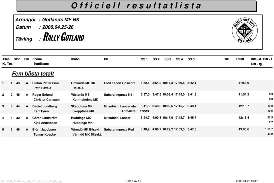 3:47,5 :3,4 7:45, 3:4,3 4:54,2,3 Christer Carlsson Katrineholms MK,3 3 3 44 A Daniel Lundberg Skepptuna MK Mitsubishi Lancer eta 6:4,5 3:48,8 :9,6 7:45,7 3:48, 42:3,7 9,8 Karl Tyrén Skepptuna MK