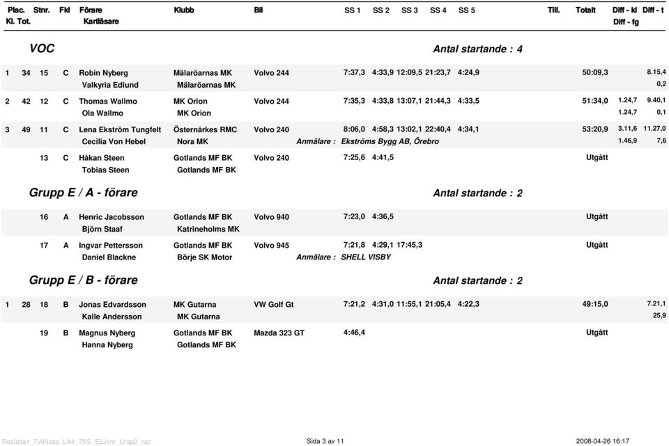 24,7, 3 49 C Lena Ekström Tungfelt Östernärkes RMC Volvo 24 8:6, 4:58,3 3:2, 22:4,4 4:34, 53:2,9 3.,6.27, Cecilia Von Hebel Nora MK Ekströms Bygg AB, Örebro.