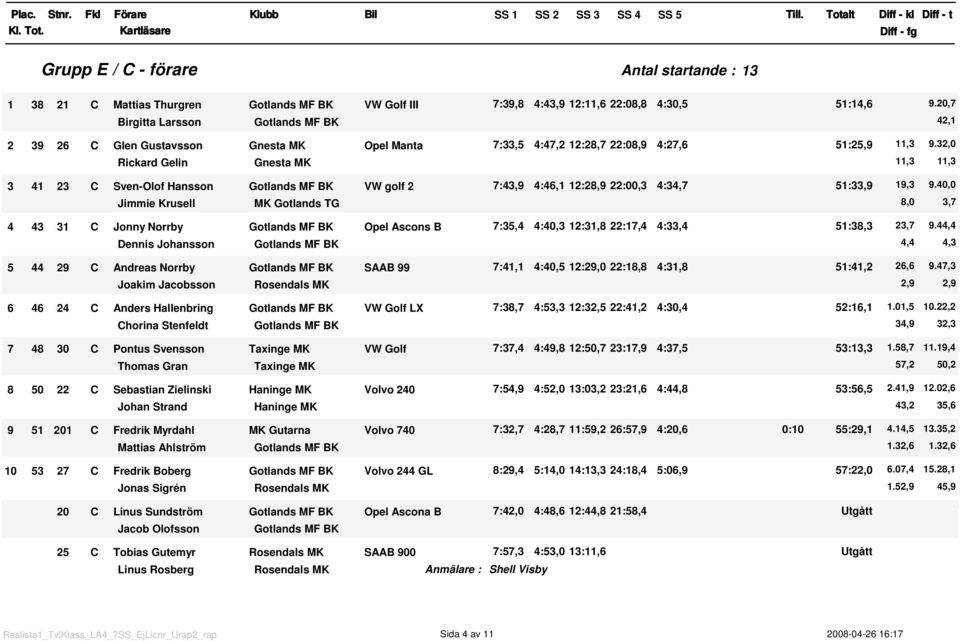 32, Rickard Gelin Gnesta MK 42,,3,3 3 4 23 C Sven-Olof Hansson VW golf 2 7:43,9 4:46, 2:28,9 22:,3 4:34,7 5:33,9 9,3 9.