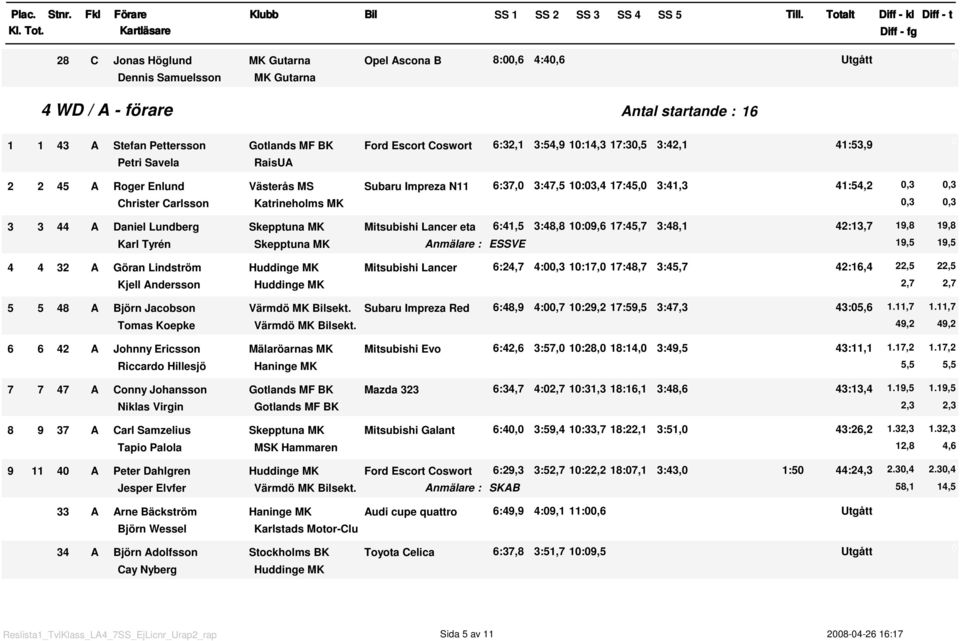 Lundberg Skepptuna MK Mitsubishi Lancer eta 6:4,5 3:48,8 :9,6 7:45,7 3:48, 42:3,7 Karl Tyrén Skepptuna MK ESSVE,3,3 9,8 9,8 9,5 9,5 4 4 32 A Göran Lindström Huddinge MK Mitsubishi Lancer 6:24,7 4:,3