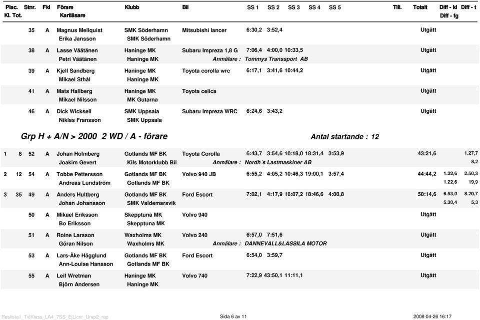 6:7, 3:4,6 :44,2 6:24,6 3:43,2 Grp H + A/N > 2 2 WD / A - förare Antal startande : 2 8 52 A Johan Holmberg Toyota Corolla 6:43,7 3:54,6 :8, 8:3,4 3:53,9 43:2,6.