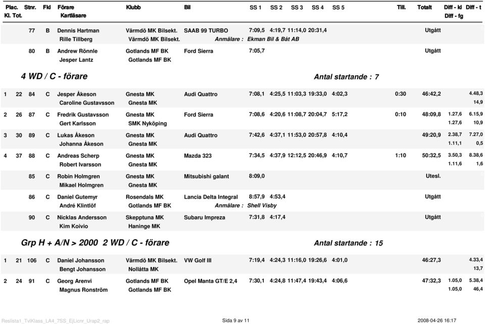 :3 46:42,2 4.48,3 Caroline Gustavsson Gnesta MK 2 26 87 C Fredrik Gustavsson Gnesta MK Ford Sierra 7:8,6 4:2,6 :8,7 2:4,7 5:7,2 : 48:9,8.27,6 6.5,9 Gert Karlsson SMK Nyköping 4,9.