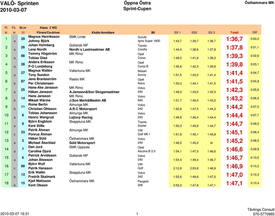 Lastmaskiner AB Corolla :, :, :, :, 0:0, Tommy Högström MK Rimo a Toias Glad Corsa :, :, :, :, 0:0, Anders Eriksson MK Rimo a P-O Lundeorg Corsa B :, :, :, :, 0:0, Magnus Wallén Vallentuna MK Nissan