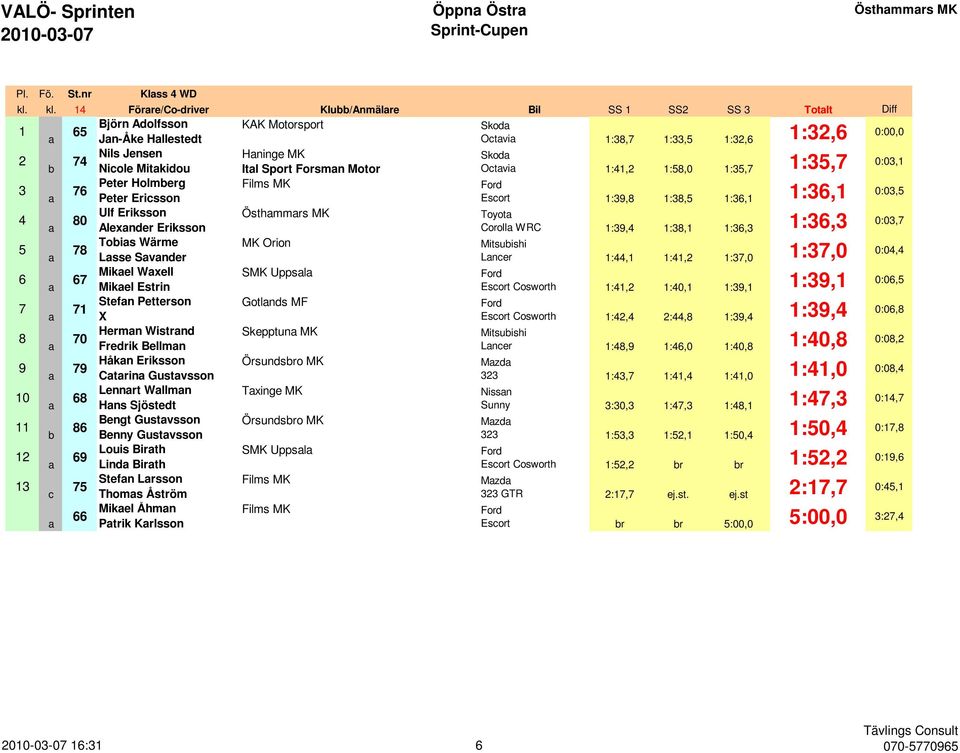 Forsman Motor Otavia :, :,0 :, :, 0:0, Peter Holmerg Films MK a Peter Erisson Esort :, :, :, :, 0:0, Ulf Eriksson 0 a Alexander Eriksson Corolla WRC :, :, :, :, 0:0, Toias Wärme MK Orion Mitsuishi a