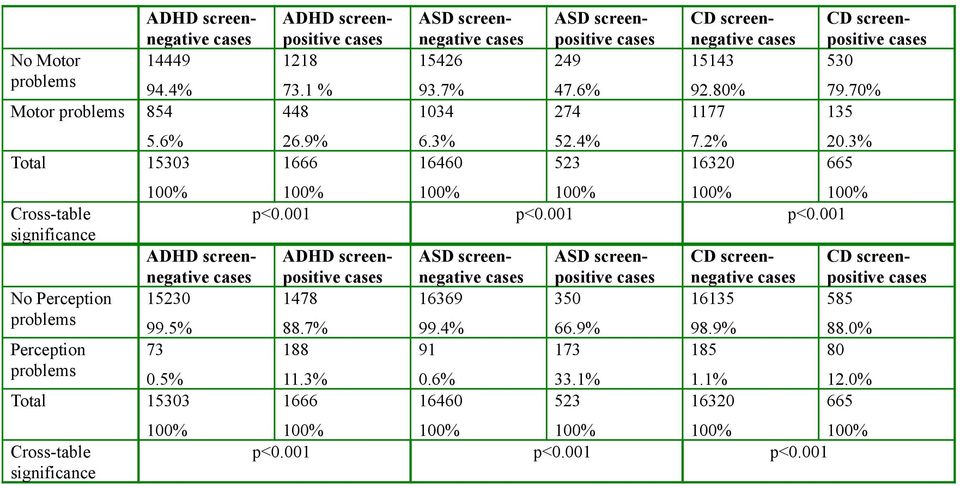 5% Total 15303 Cross-table significance ADHD screenpositive 1218 73.1 % 448 26.9% 1666 ASD screennegative 15426 93.7% 1034 6.3% 16460 ASD screenpositive 249 47.6% 274 52.