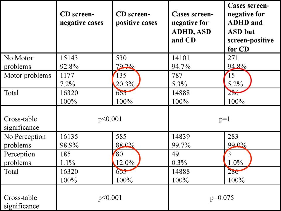 3% 14888 Cases screennegative for ADHD and ASD but screen-positive for CD 271 94.8% 15 5.