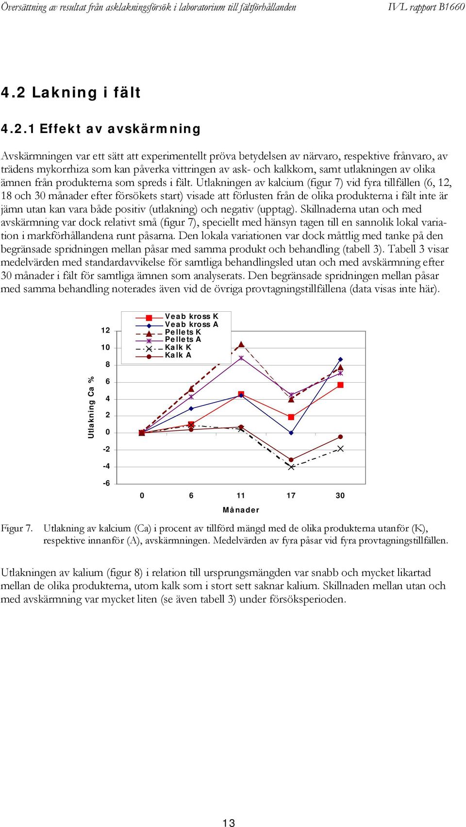 Utlakningen av kalcium (figur 7) vid fyra tillfällen (6, 12, 18 och 3 månader efter försökets start) visade att förlusten från de olika produkterna i fält inte är jämn utan kan vara både positiv