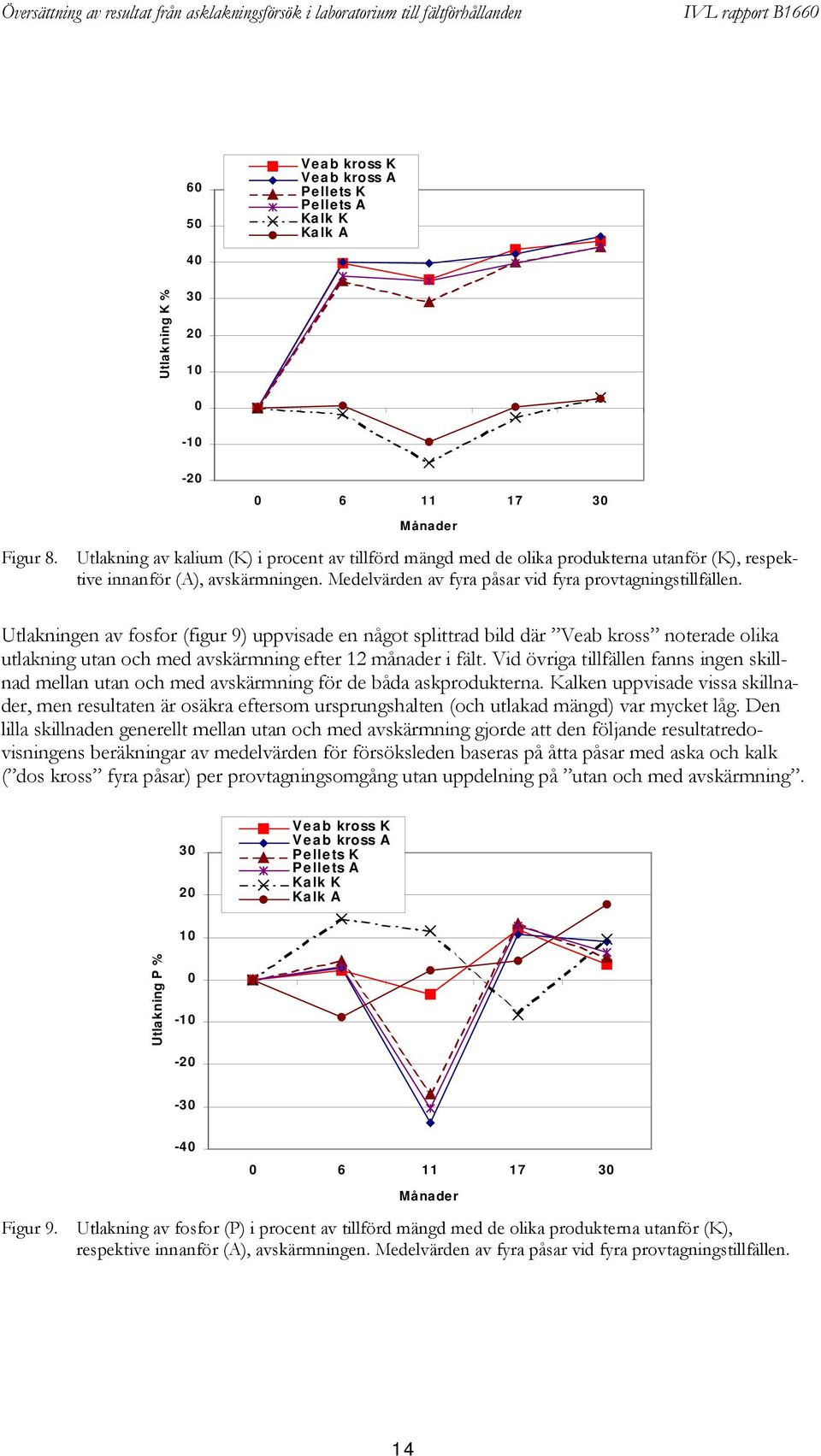 Utlakningen av fosfor (figur 9) uppvisade en något splittrad bild där Veab kross noterade olika utlakning utan och med avskärmning efter 12 månader i fält.