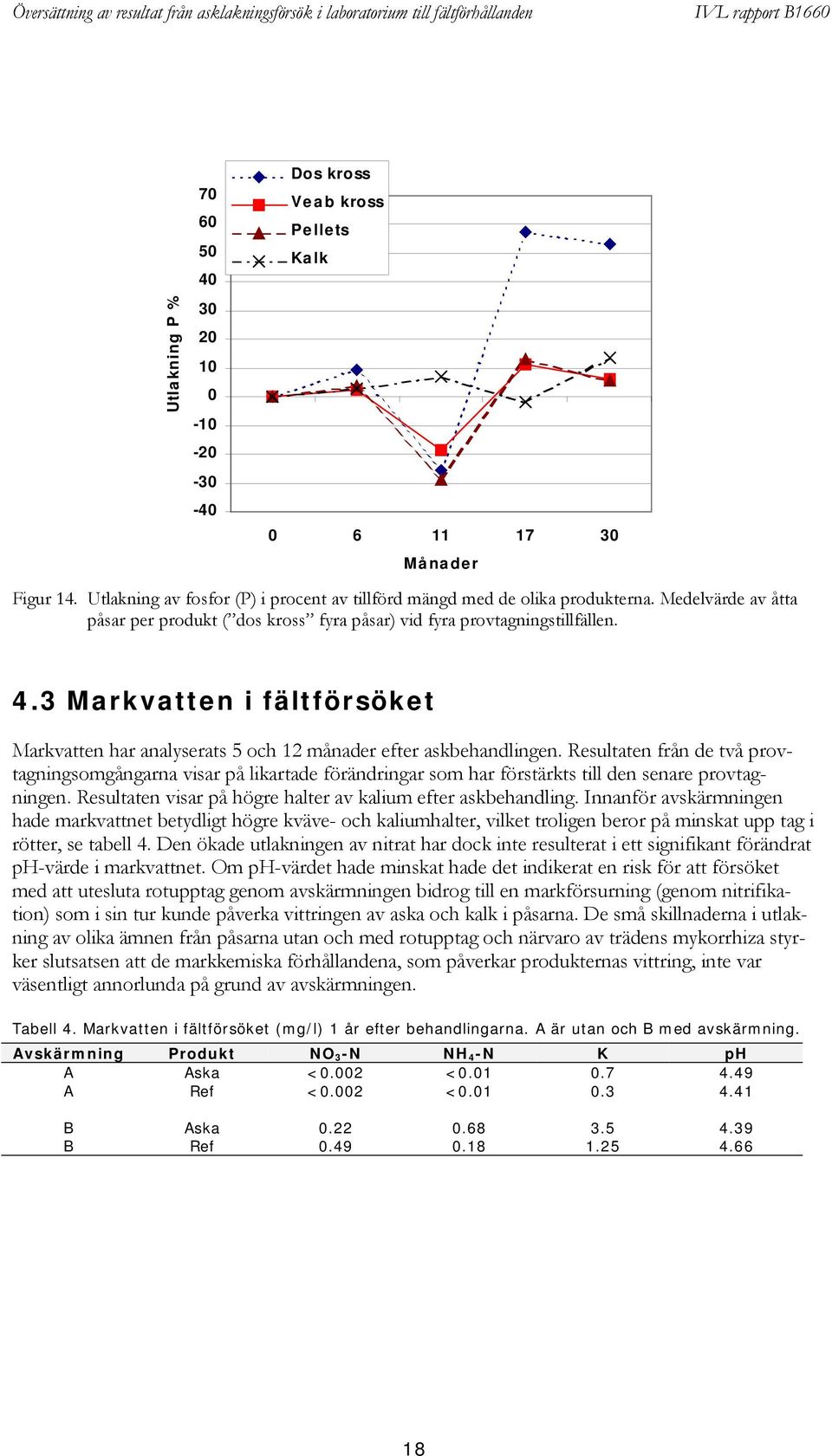 Resultaten från de två provtagningsomgångarna visar på likartade förändringar som har förstärkts till den senare provtagningen. Resultaten visar på högre halter av kalium efter askbehandling.