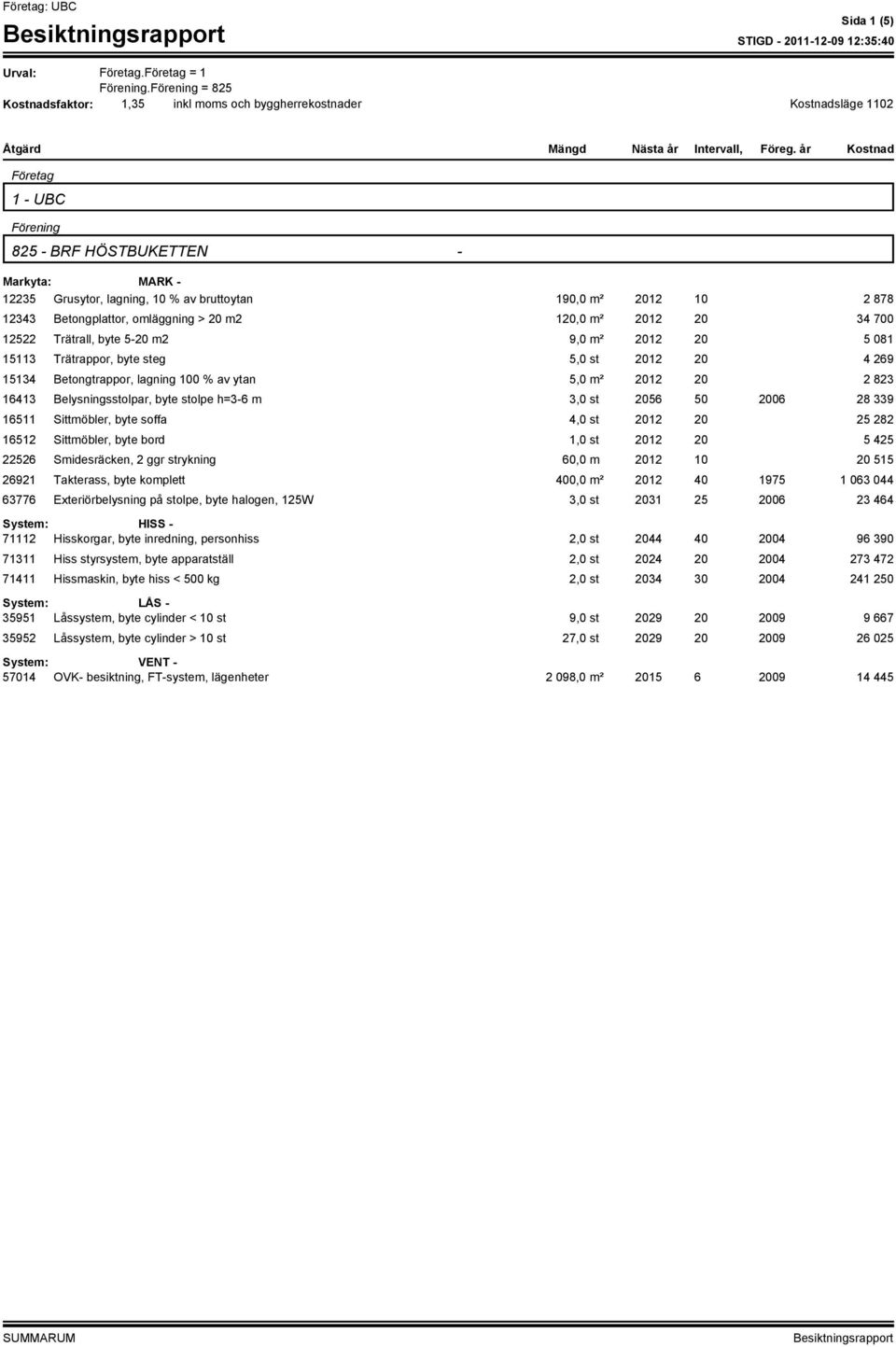 år Kostnad Företag 1 - UBC Förening 825 - BRF HÖSTBUKETTEN - Markyta: MARK - 12235 Grusytor, lagning, 10 % av bruttoytan 190,0 m² 2012 10 2 878 12343 Betongplattor, omläggning > 20 m2 120,0 m² 2012