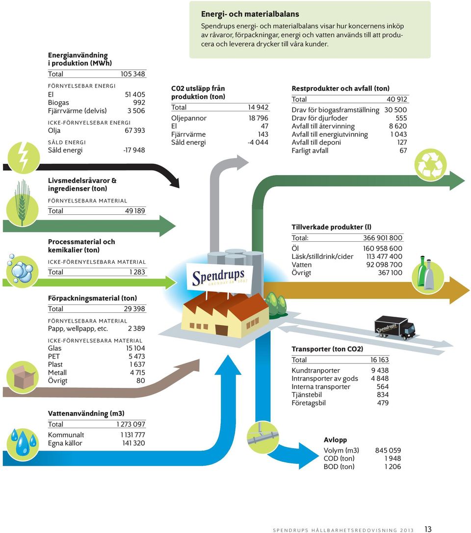 FÖRNYELSEBAR ENERGI El 51 405 Biogas 992 Fjärrvärme (delvis) 3 506 ICKE-FÖRNYELSEBAR ENERGI Olja 67 393 SÅLD ENERGI Såld energi -17 948 C02 utsläpp från produktion (ton) Total 14 942 Oljepannor 18