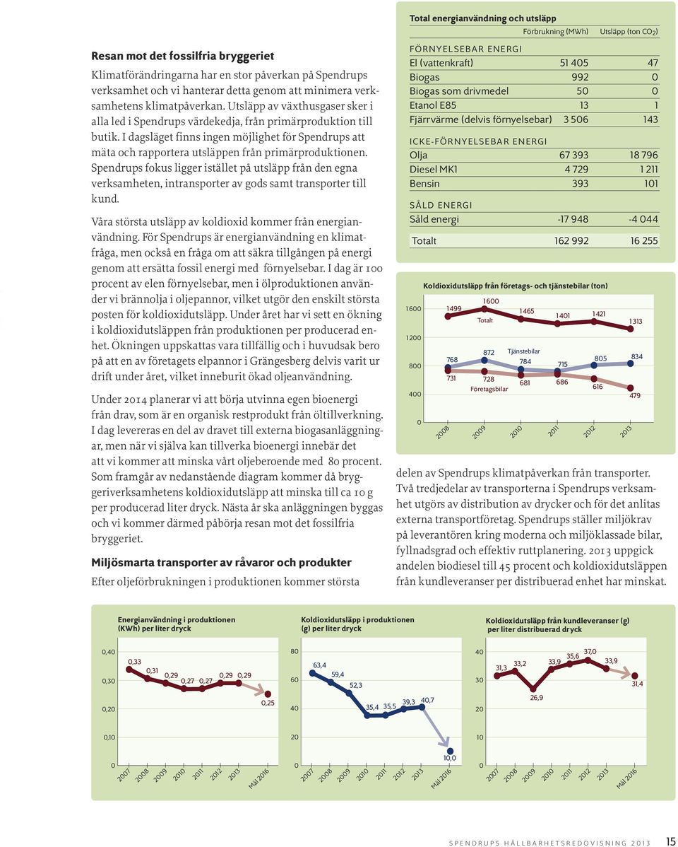 I dagsläget finns ingen möjlighet för Spendrups att mäta och rapportera utsläppen från primärproduktionen.