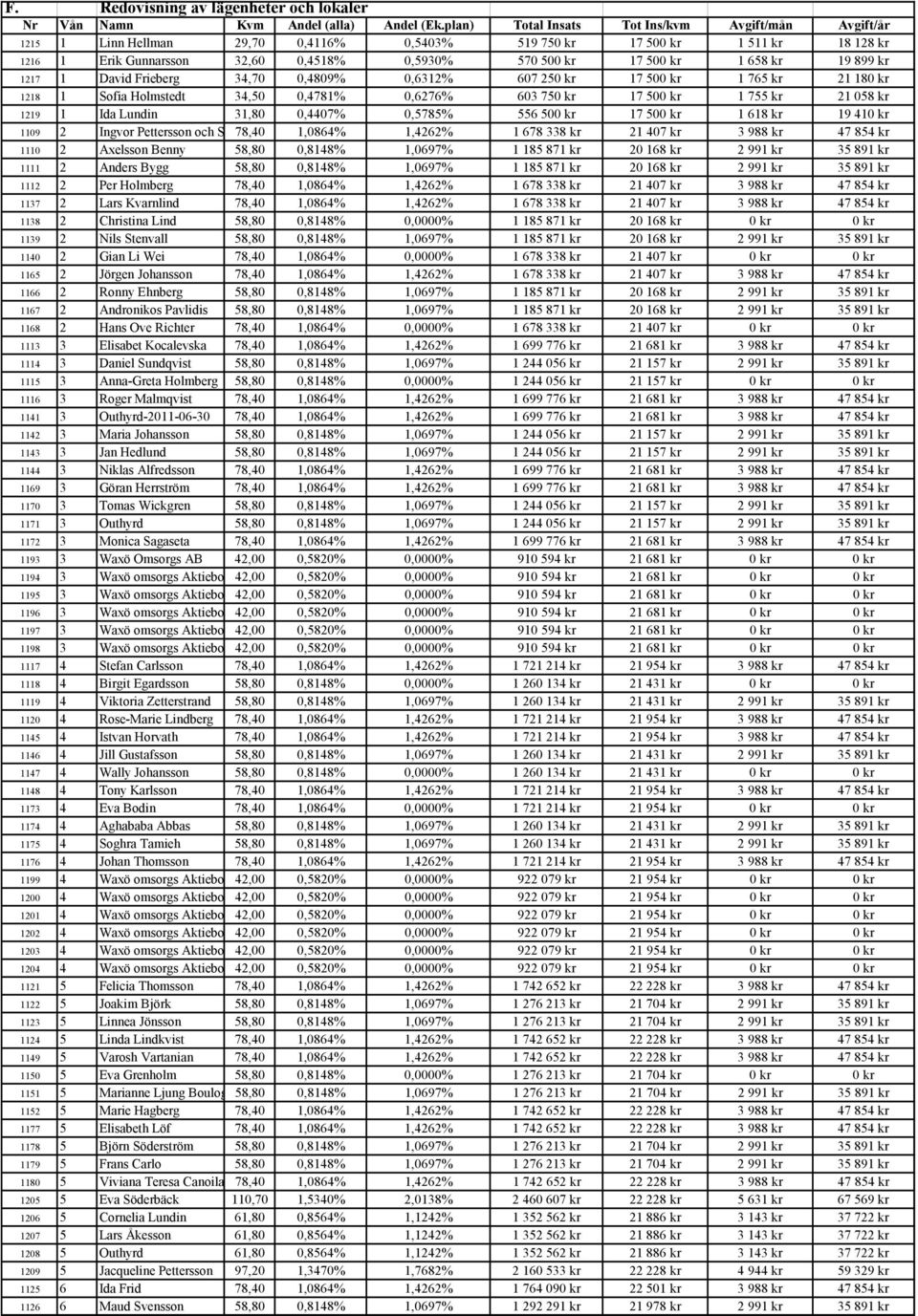 1 658 kr 19 899 kr 1217 1 David Frieberg 34,70 0,4809% 0,6312% 607 250 kr 17 500 kr 1 765 kr 21 180 kr 1218 1 Sofia Holmstedt 34,50 0,4781% 0,6276% 603 750 kr 17 500 kr 1 755 kr 21 058 kr 1219 1 Ida