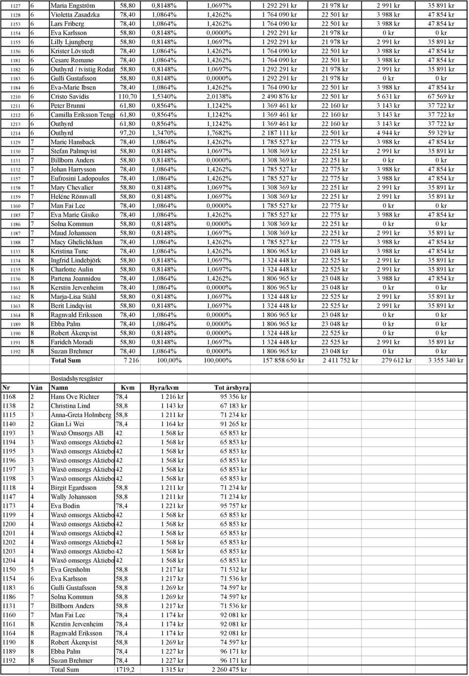 978 kr 2 991 kr 35 891 kr 1156 6 Krister Lövstedt 78,40 1,0864% 1,4262% 1 764 090 kr 22 501 kr 3 988 kr 47 854 kr 1181 6 Cesare Romano 78,40 1,0864% 1,4262% 1 764 090 kr 22 501 kr 3 988 kr 47 854 kr