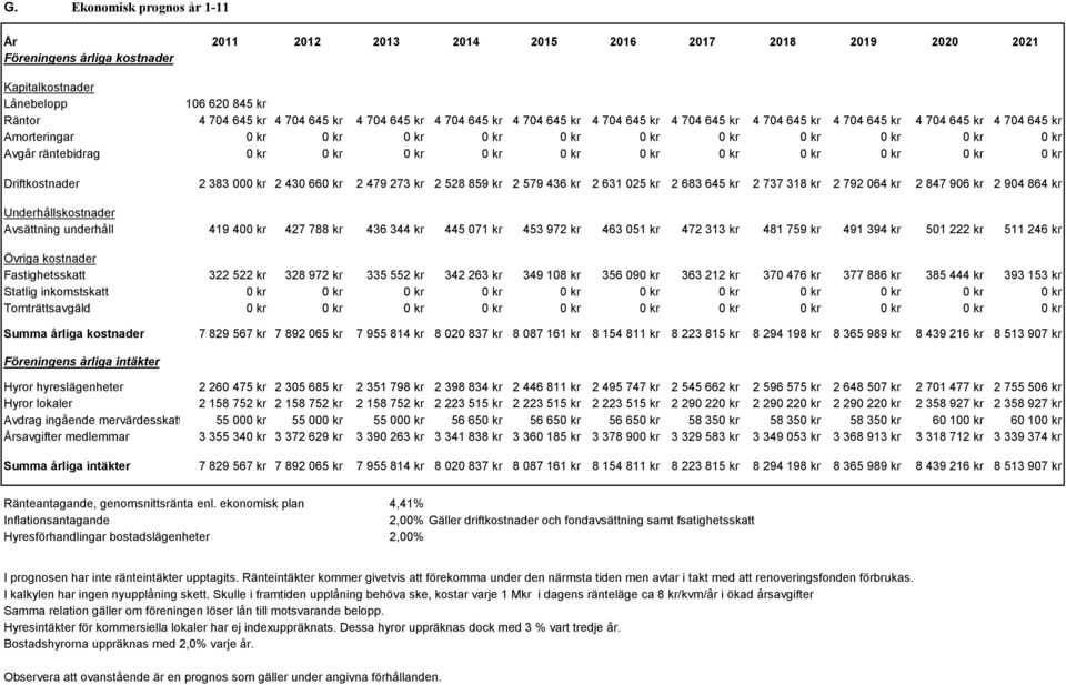 kr 0 kr 0 kr 0 kr 0 kr 0 kr 0 kr 0 kr 0 kr 0 kr 0 kr Driftkostnader 2 383 000 kr 2 430 660 kr 2 479 273 kr 2 528 859 kr 2 579 436 kr 2 631 025 kr 2 683 645 kr 2 737 318 kr 2 792 064 kr 2 847 906 kr 2
