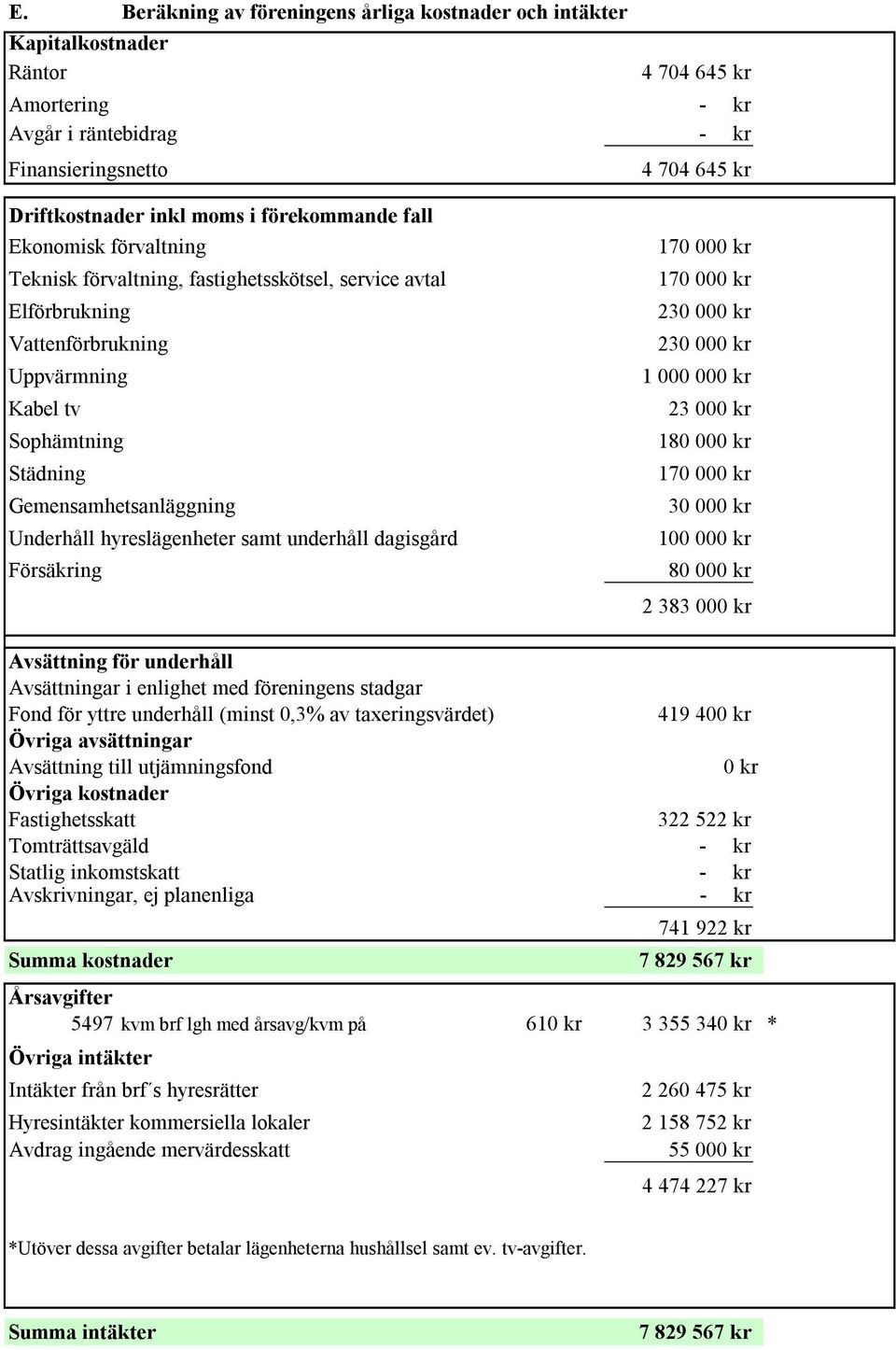 Underhåll hyreslägenheter samt underhåll dagisgård Försäkring 170 000 kr 170 000 kr 230 000 kr 230 000 kr 1 000 000 kr 23 000 kr 180 000 kr 170 000 kr 30 000 kr 100 000 kr 80 000 kr 2 383 000 kr