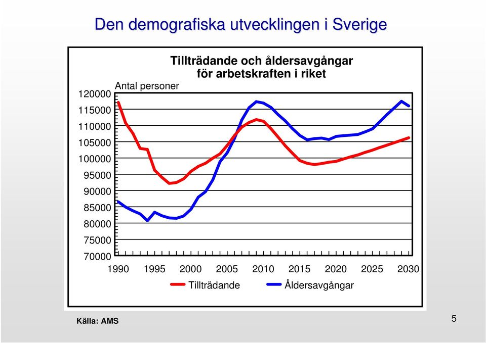 och åldersavgångar för arbetskraften i riket 70000 1990 1995 2000