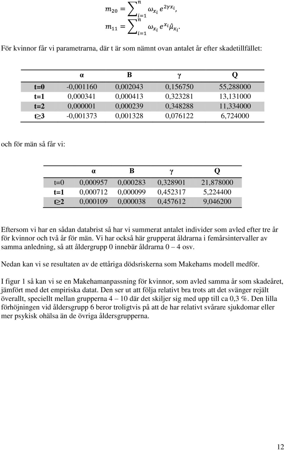 0,000038 0,457612 9,046200 Eftersom vi har en sådan databrist så har vi summerat antalet individer som avled efter tre år för kvinnor och två år för män.