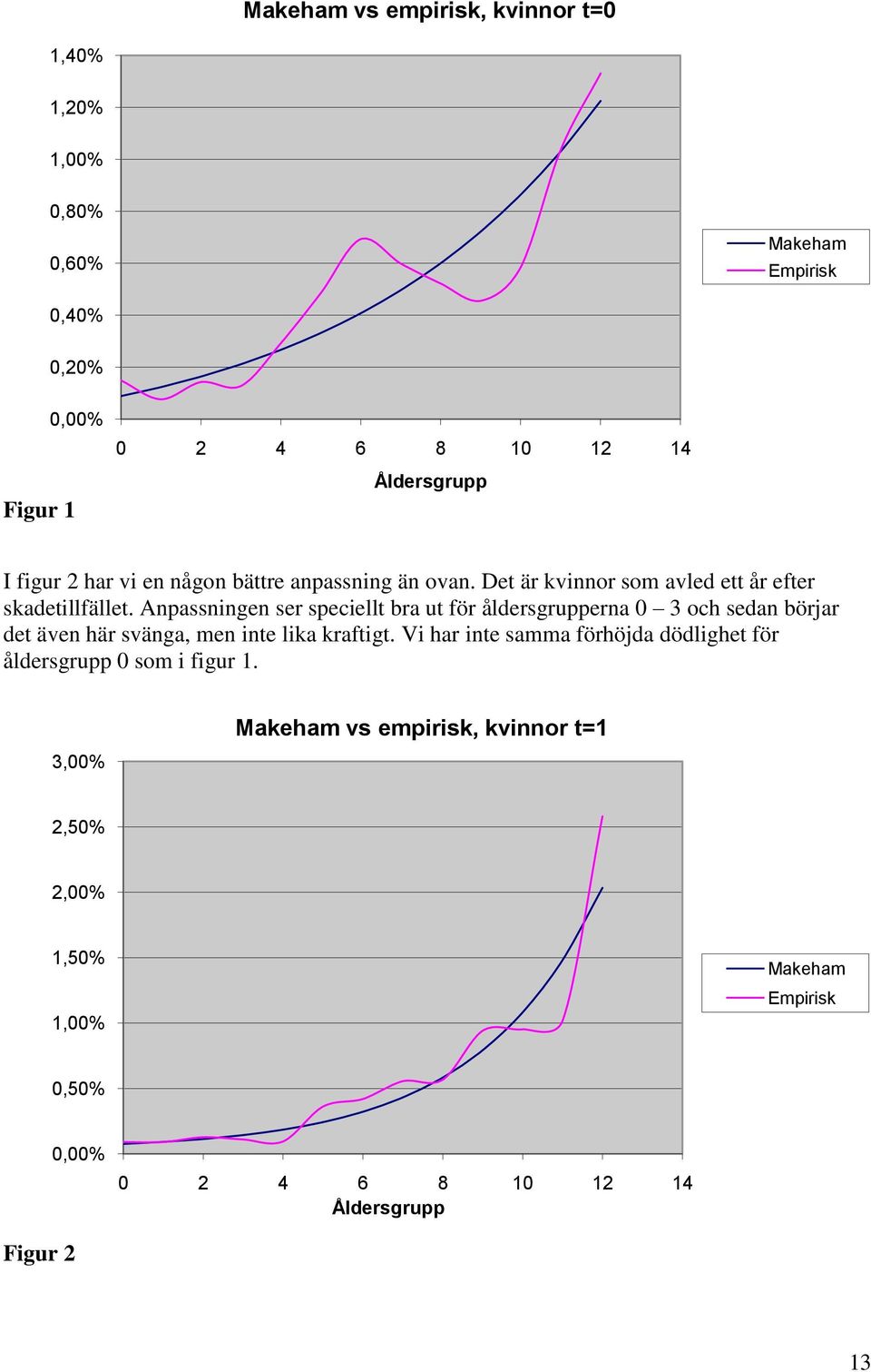 Anpassningen ser speciellt bra ut för åldersgrupperna 0 3 och sedan börjar det även här svänga, men inte lika kraftigt.