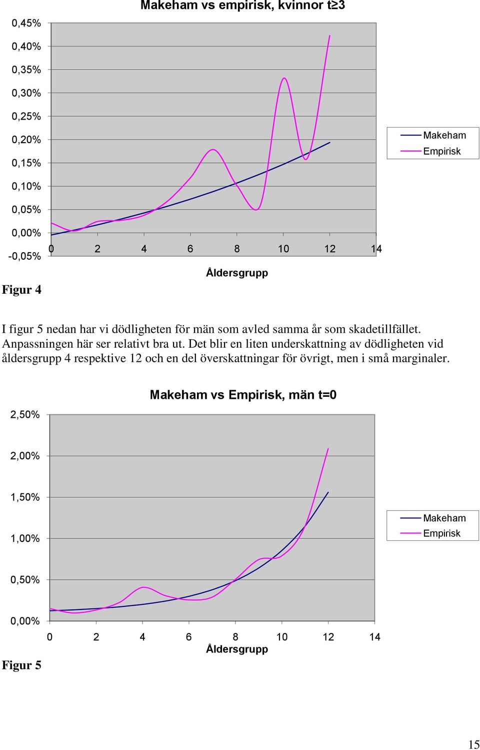 Anpassningen här ser relativt bra ut.