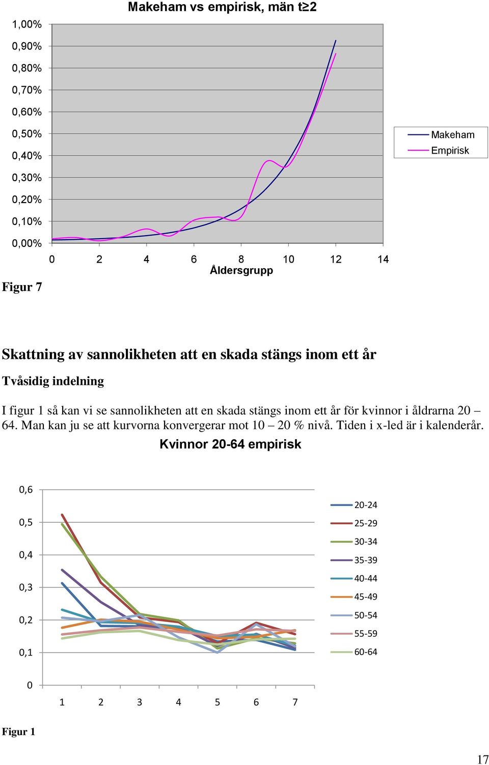 en skada stängs inom ett år för kvinnor i åldrarna 20 64. Man kan ju se att kurvorna konvergerar mot 10 20 % nivå.