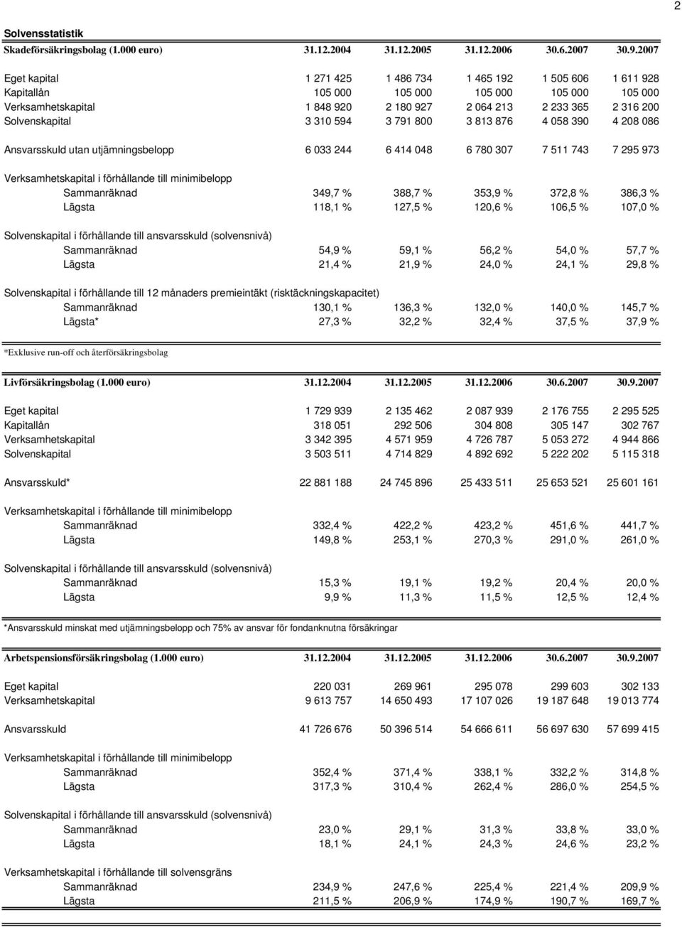 Solvenskapital 3 310 594 3 791 800 3 813 876 4 058 390 4 208 086 Ansvarsskuld utan utjämningsbelopp 6 033 244 6 414 048 6 780 307 7 511 743 7 295 973 Sammanräknad 349,7 % 388,7 % 353,9 % 372,8 %