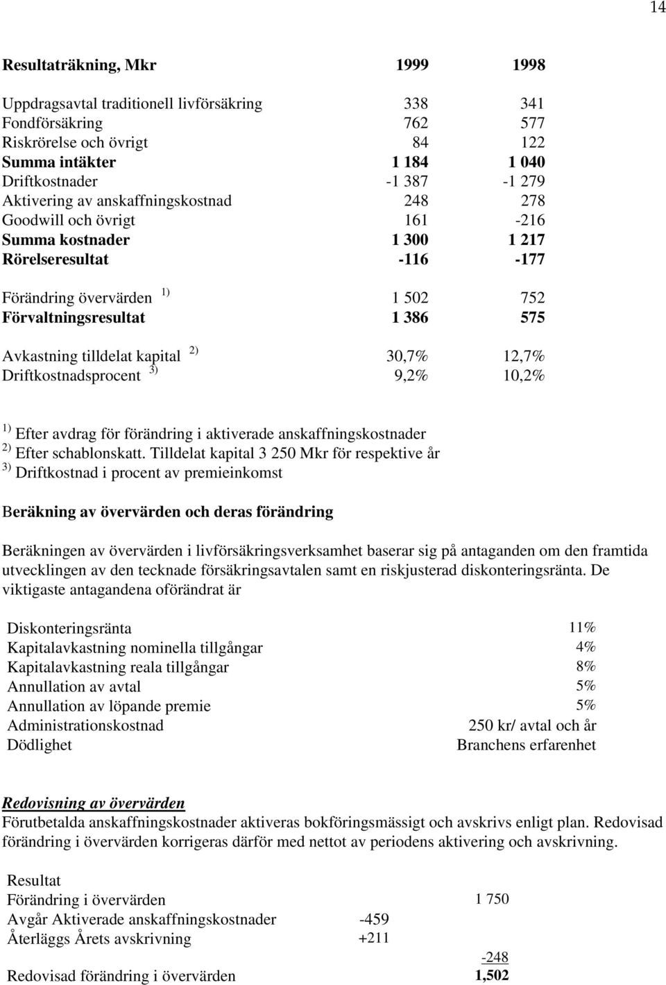 tilldelat kapital 2) 30,7% 12,7% Driftkostnadsprocent 3) 9,2% 10,2% 1) Efter avdrag för förändring i aktiverade anskaffningskostnader 2) Efter schablonskatt.