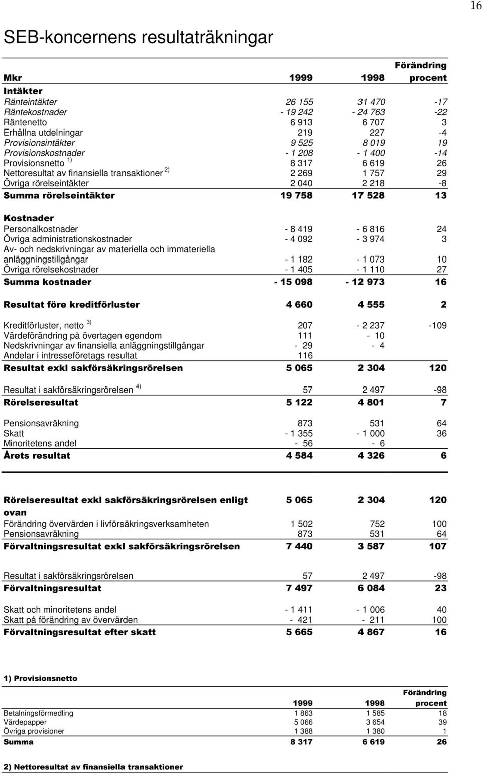 218-8 Summa rörelseintäkter 19 758 17 528 13 Kostnader Personalkostnader - 8 419-6 816 24 Övriga administrationskostnader - 4 092-3 974 3 Av- och nedskrivningar av materiella och immateriella