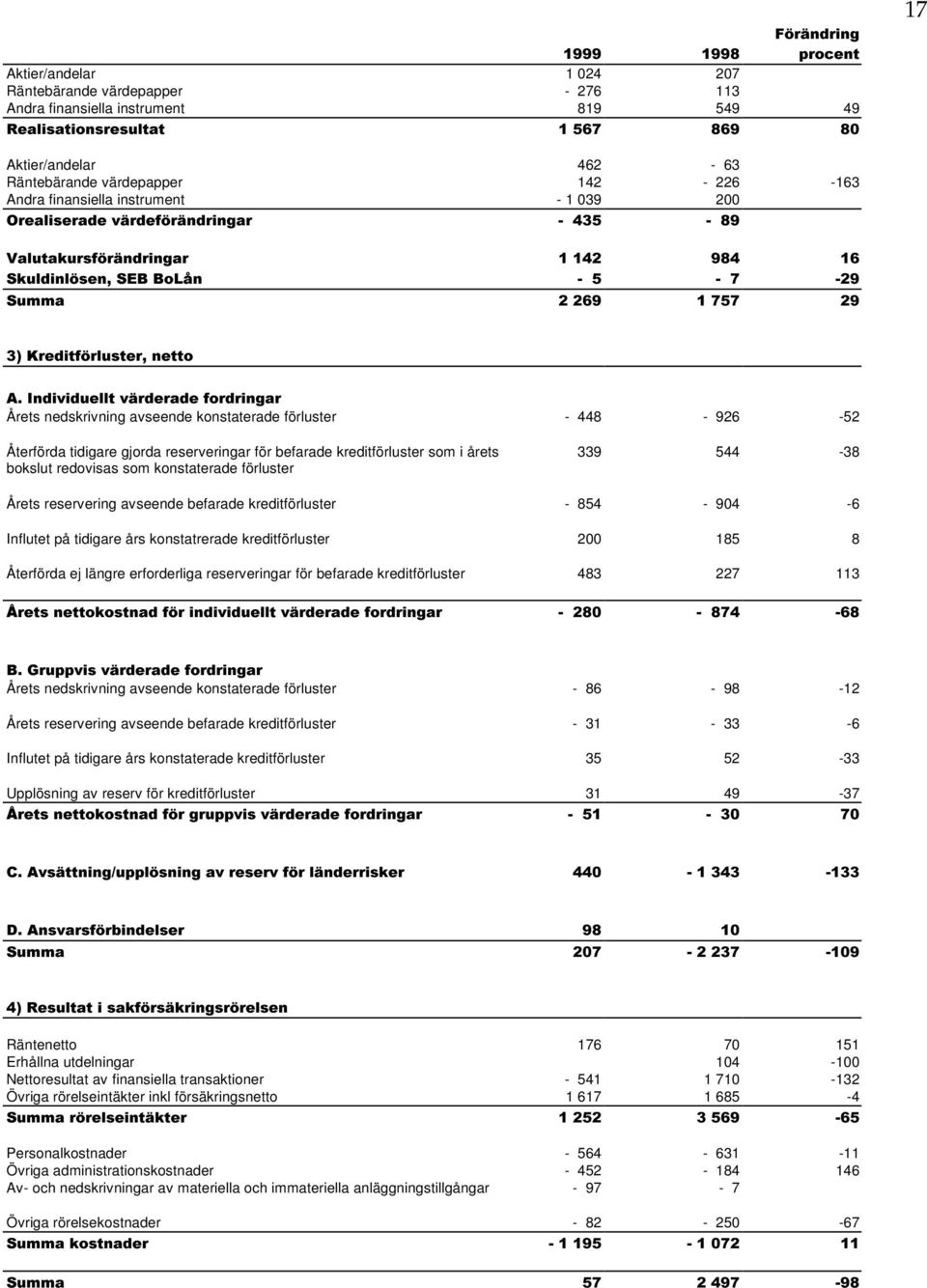 269 1 757 29 3) Kreditförluster, netto A.